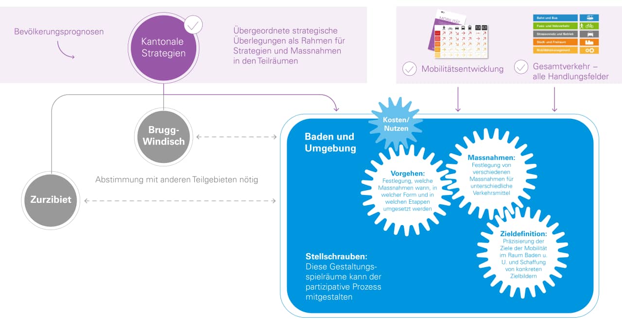 Gesamtverkehrsplanung: Rahmenbedingungen und Gestaltungsspielraum.