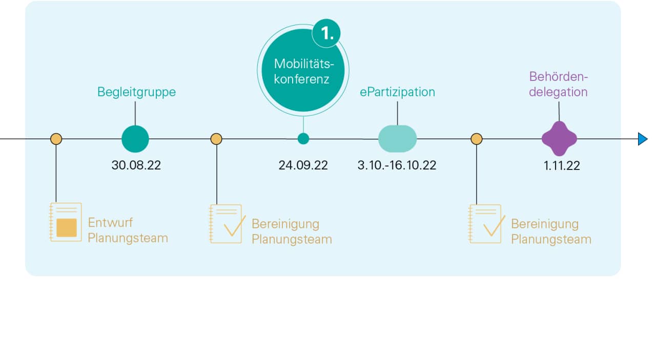 Grafik 1 von 6 "Lagebeurteilung im Jahr 2022", partizipativer Prozess GVK Raum Baden und Umgebung im Jahr 2022: Zeitstrahl mit Start beim ersten Entwurf des Planungsteams Mitte 2022. Danach: 1. Begleitgruppensitzung am 30.08.2022, Bereinigung durch das Planungsteam, 24.09.2022 1. Mobilitätskonferenz, 3.10.-16.10.2022 ePartizipation, Bereinigung durch das Planungsteam, 1.11.2022 Behördendelegation.