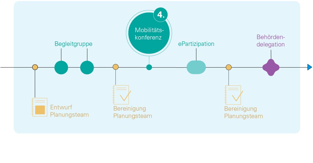 Grafik 4 von 6 "Entwicklung der Massnahmen im Jahr 2024", partizipativer Prozess GVK Raum Baden und Umgebung im Jahr 2024: Zeitstrahl mit Start beim überarbeiteten Entwurf des Planungsteams. Danach: Begleitgruppensitzungen, Bereinigung durch das Planungsteam, 4. Mobilitätskonferenz, ePartizipation, Bereinigung durch das Planungsteam, Behördendelegation.