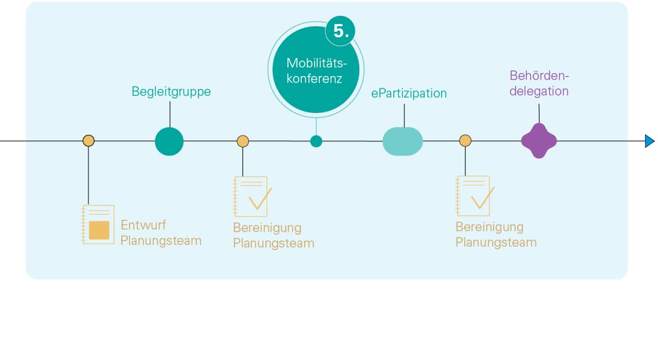 Grafik 5 von 6 "Konsolidierung und Umsetzung im Jahr 2024", partizipativer Prozess GVK Raum Baden und Umgebung im Jahr 2024: Zeitstrahl mit Start beim überarbeiteten Entwurf des Planungsteams. Danach: Begleitgruppensitzung, Bereinigung durch das Planungsteam, 5. Mobilitätskonferenz, ePartizipation, Bereinigung durch das Planungsteam, Behördendelegation.