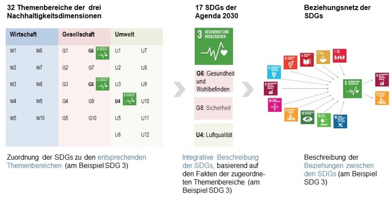 Zuordnung der SDGs zu den Themenbereichen anhand des Beispiels SDG 3 Gesundheit und Wohlergehen, welches den Themen G6, G8 und U4 zugeordnet ist.