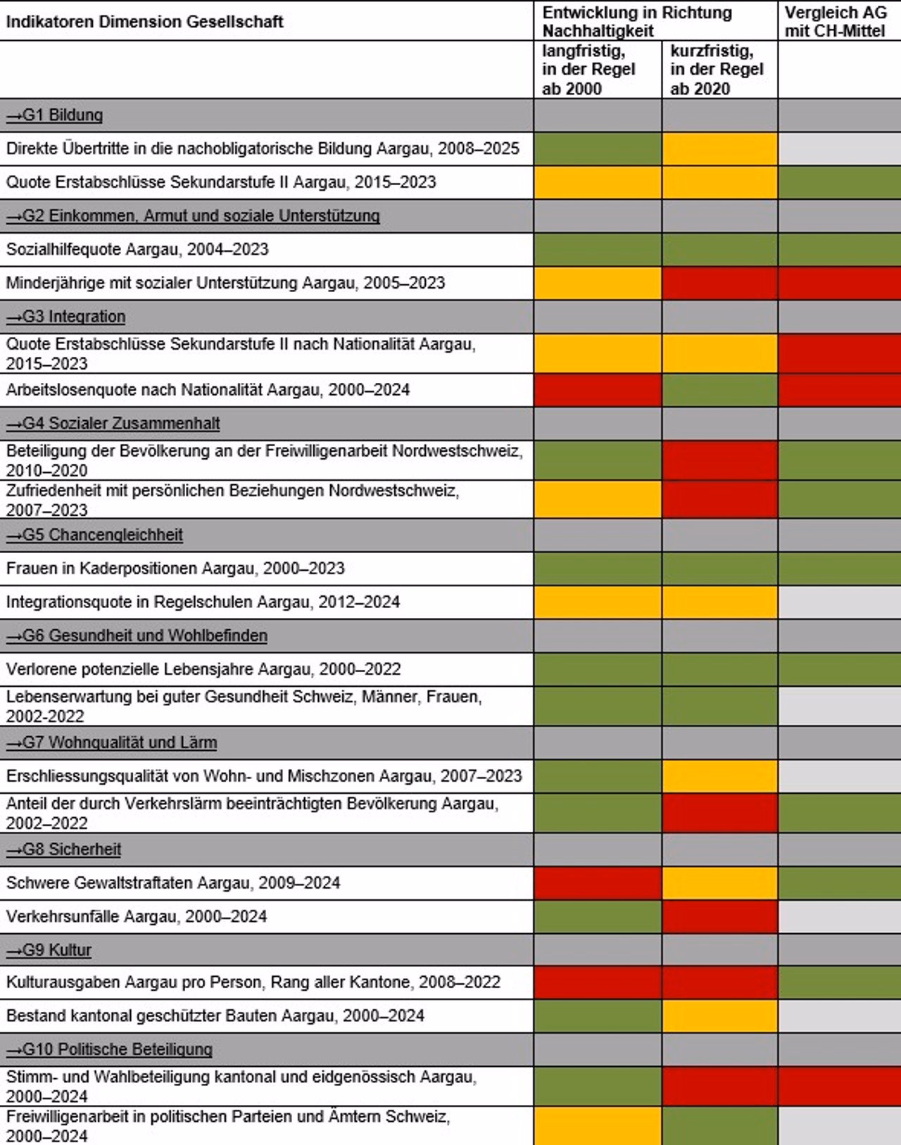 Übersicht der Indikatoren der Dimension Gesellschaft. Ausführliche Erläuterungen über die Entwicklung der Indikatioren in Richtung Nachhaltigkeit sind unter den entsprechenden Links zu finden.