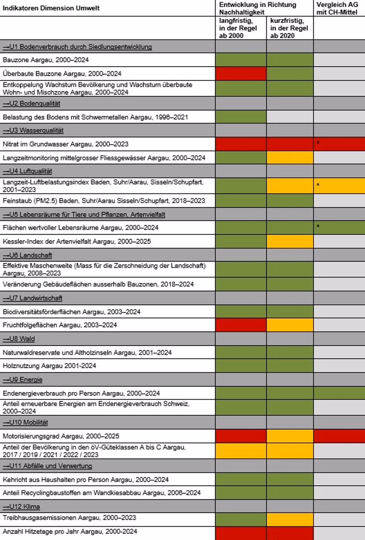 Übersicht der Indikatoren der Dimension Umwelt. Ausführliche Erläuterungen zum Thema und über die Entwicklung der Indikatioren in Richtung Nachhaltigkeit sind über die entsprechenden Links im Bild zu finden.