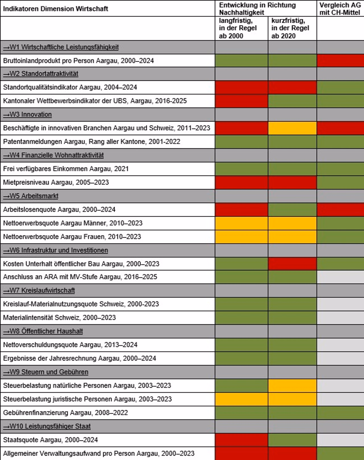 Übersicht der Indikatoren der Dimension Wirtschaft. Ausführliche Erläuterungen über die Entwicklung der Indikatoren in Richtung Nachhaltigkeit sind unter den entsprechenden Links zu finden. 