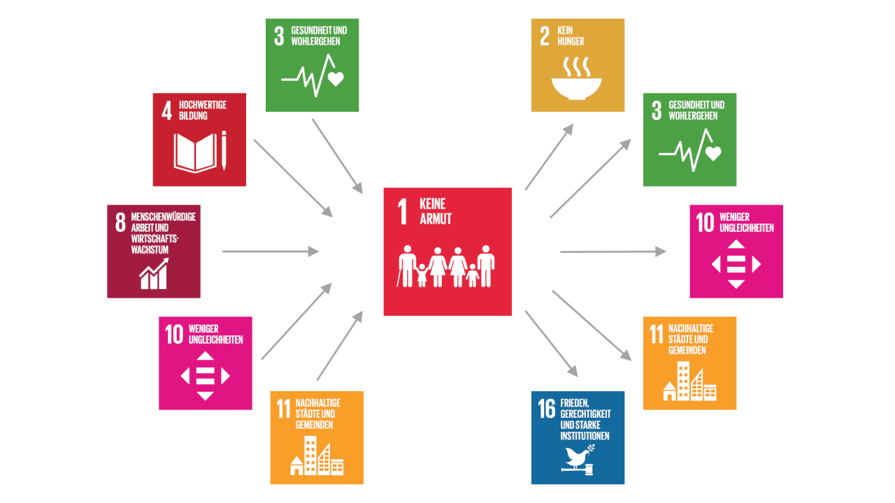Die allgemeingültige (generische) Beschreibung der Beziehungen des SDG 1 mit anderen SDGs zeigt wichtige Zusammenhänge und kann Hinweise auf mögliche Handlungsansätze geben