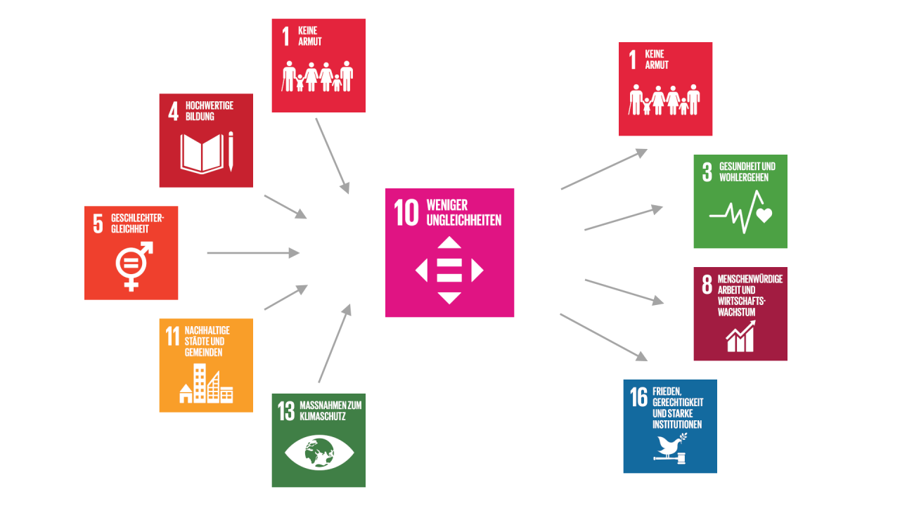 Die allgemeingültige (generische) Beschreibung der Beziehungen des SDG 10 mit anderen SDGs zeigt wichtige Zusammenhänge und kann Hinweise auf mögliche Handlungsansätze geben