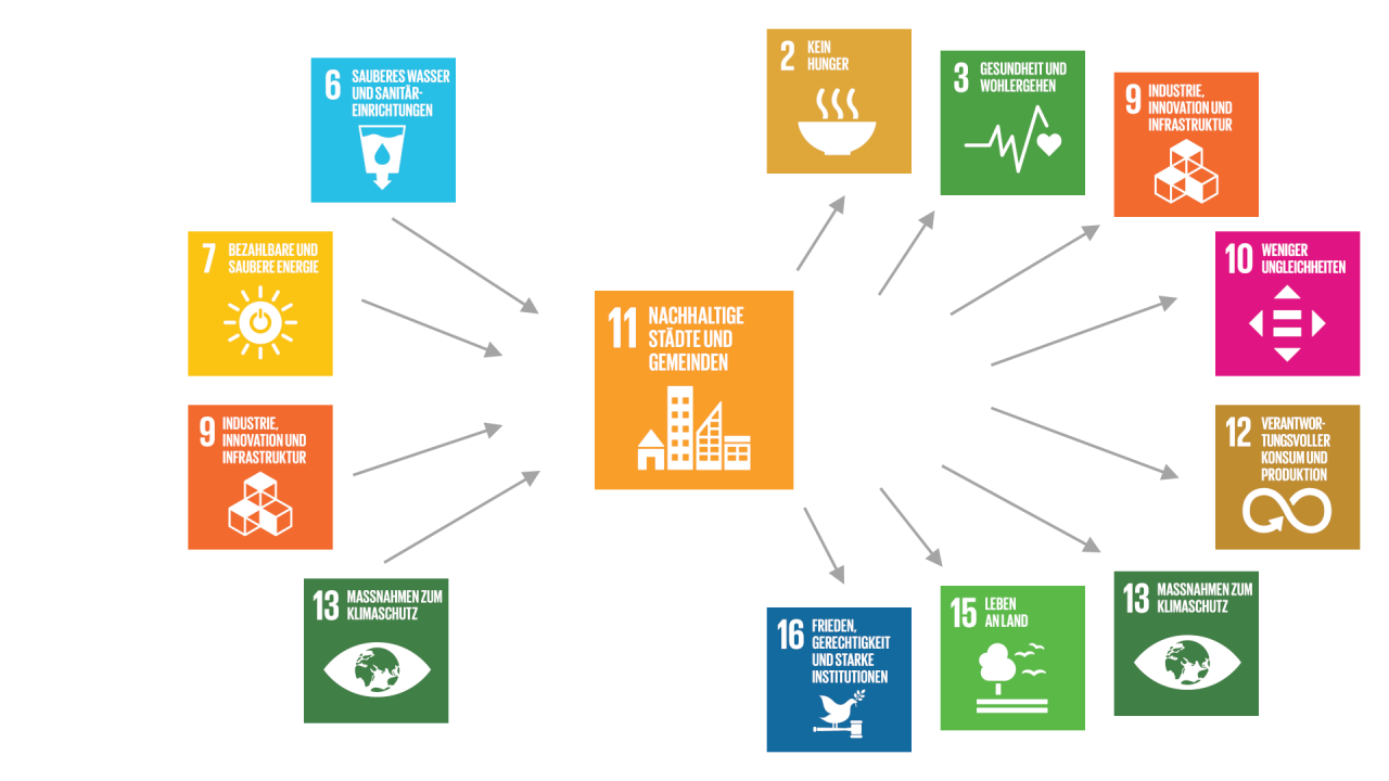 Die allgemeingültige (generische) Beschreibung der Beziehungen des SDG 11 mit anderen SDGs zeigt wichtige Zusammenhänge und kann Hinweise auf mögliche Handlungsansätze geben