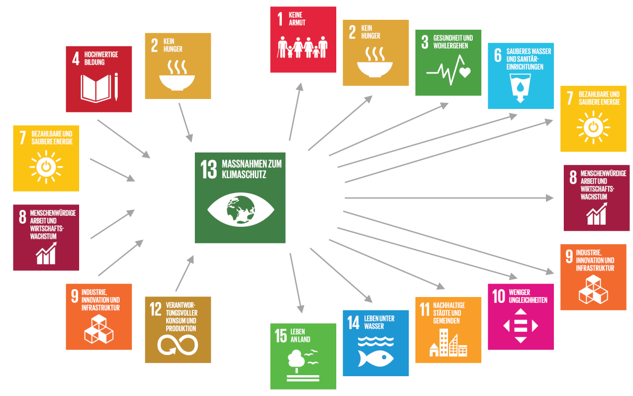 Die allgemeingültige (generische) Beschreibung der Beziehungen des SDG 13 mit anderen SDGs zeigt wichtige Zusammenhänge und kann Hinweise auf mögliche Handlungsansätze geben
