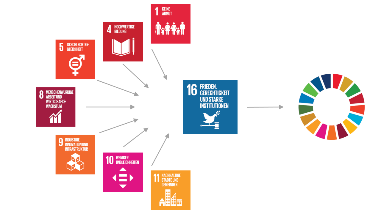 Die allgemeingültige (generische) Beschreibung der Beziehungen des SDG 16 mit anderen SDGs zeigt wichtige Zusammenhänge und kann Hinweise auf mögliche Handlungsansätze geben
