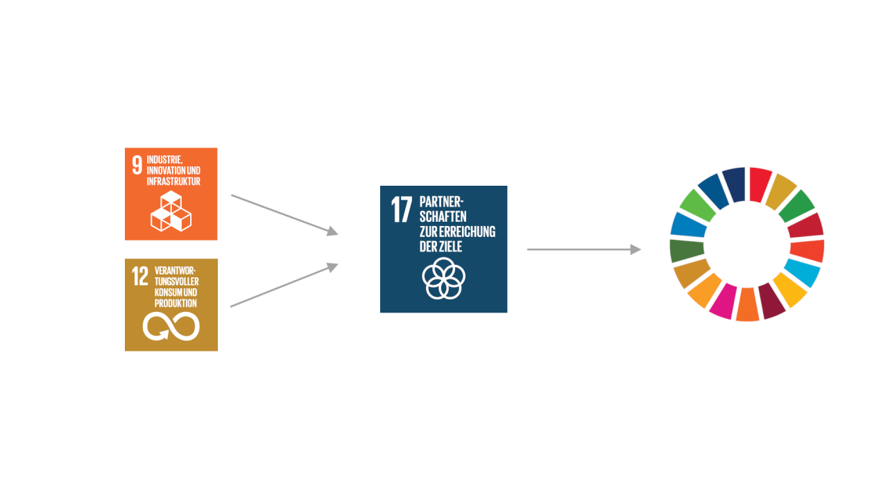 Die allgemeingültige (generische) Beschreibung der Beziehungen des SDG 17 mit anderen SDGs zeigt wichtige Zusammenhänge und kann Hinweise auf mögliche Handlungsansätze geben