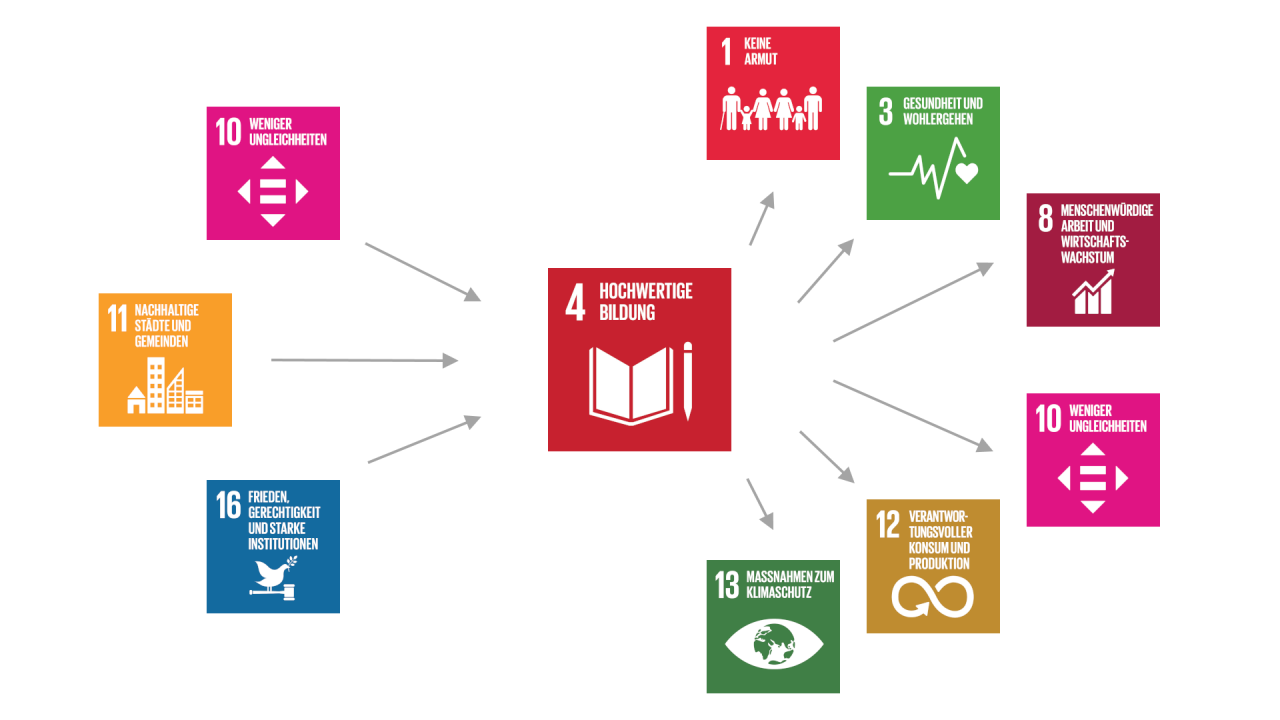 Die allgemeingültige (generische) Beschreibung der Beziehungen des SDG 4 mit anderen SDGs zeigt wichtige Zusammenhänge und kann Hinweise auf mögliche Handlungsansätze geben