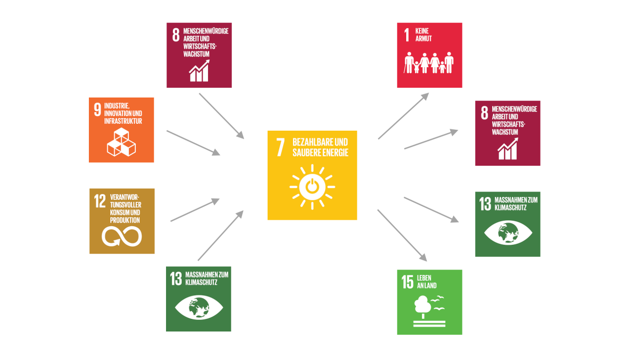 Die allgemeingültige (generische) Beschreibung der Beziehungen des SDG 7 mit anderen SDGs zeigt wichtige Zusammenhänge und kann Hinweise auf mögliche Handlungsansätze geben