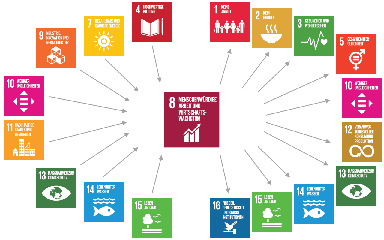 Die allgemeingültige (generische) Beschreibung der Beziehungen des SDG 6 mit anderen SDGs zeigt wichtige Zusammenhänge und kann Hinweise auf mögliche Handlungsansätze geben