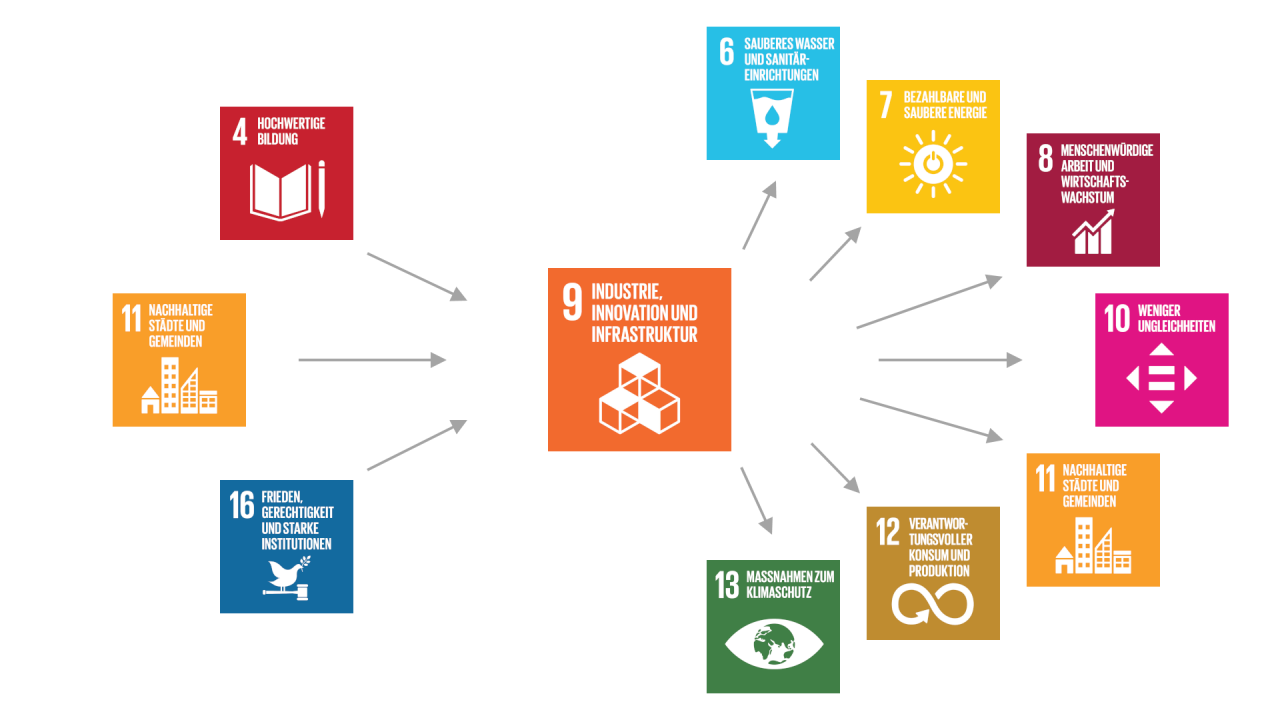 Die allgemeingültige (generische) Beschreibung der Beziehungen des SDG 9 mit anderen SDGs zeigt wichtige Zusammenhänge und kann Hinweise auf mögliche Handlungsansätze geben