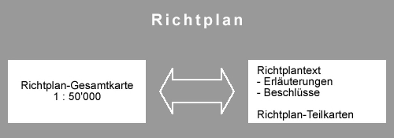 Grafische Darstellung, die mit einem Pfeil, der in beide Richtungen zeigt, andeutet, dass Richtplan-Gesamtkarte (1:50'000) und Richtplantext (Erläuterungen; Beschlüsse; Richtplan-Teilkarte) gleichwertig sind