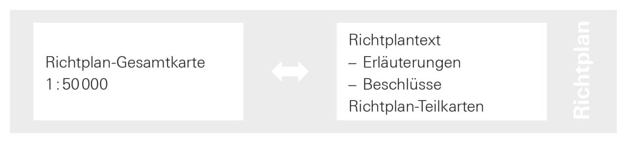 Grafische Darstellung, die mit einem Pfeil, der in beide Richtungen zeigt, andeutet, dass Richtplan-Gesamtkarte (1:50'000) und Richtplantext (Erläuterungen; Beschlüsse; Richtplan-Teilkarte) gleichwertig sind