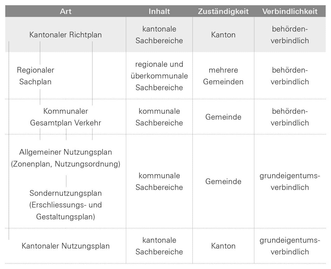 Schematische Darstellung, in welchem Verhältnis die verschiedenen Instrumente der Raumplanung stehen