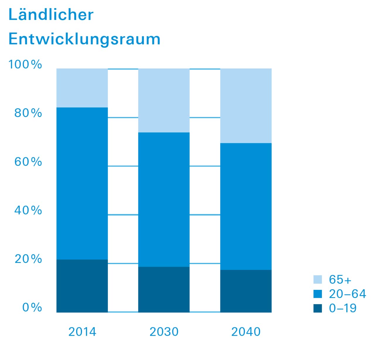 Das Diagramm zeigt eine Prognose der demografischen Entwicklung im Raumtyp "Ländlicher Entwicklungsraum" für die Jahre 2030 und 2040.