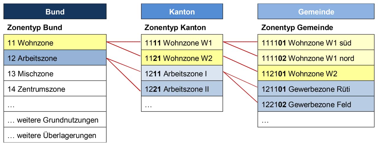 Grafische Darstellung des Konzepts der Zonensystematik für das kantonale Datenmodell der Nutzungsplanung. 