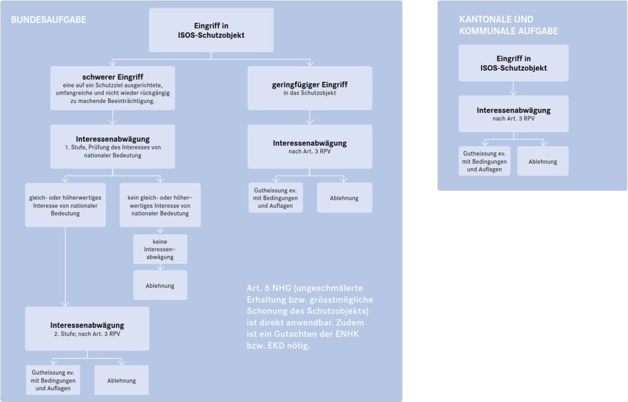 Die Grafik zeigt die beiden Varianten für die Interessenabwägung bei Eingriffen in ISOS-Schutzgebiete.
