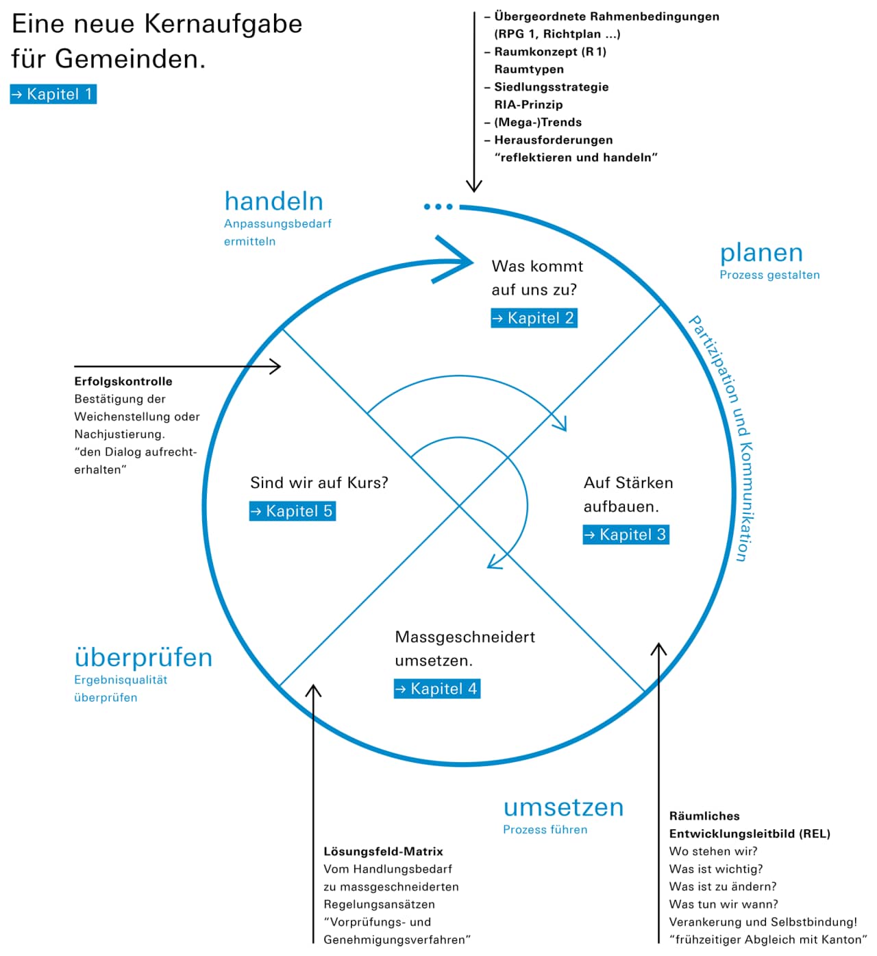 Diagramm des Qualitäts-Entwicklungs-Prozesses aus dem Planungswegweiser zur hochwertigen Siedlungsentwicklung nach innen.