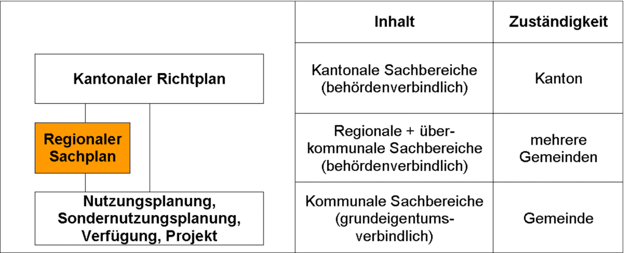 Die Grafik zeigt auf, dass der Regionale Sachplan Bindeglied zwischen dem kantonalen Richtplan und den kommunalen Nutzungsplänen ist.