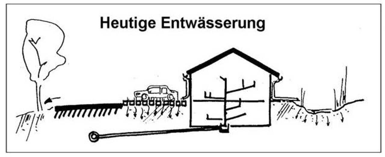 Heutige Entwässerungsphilosophie: Schmutz- und Sauberwasser sollen getrennt abgeleitet werden (Quelle: aquawet, Gümligen). (© Kanton Aargau)