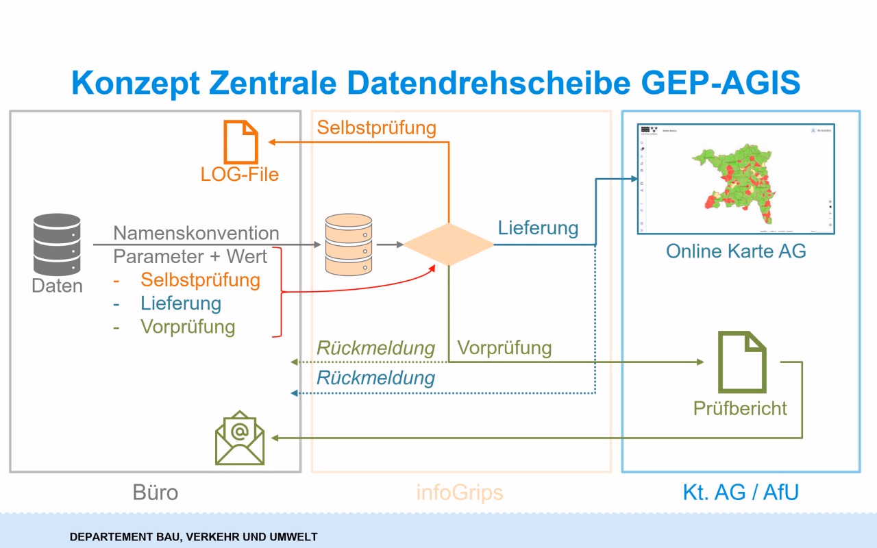 Auf dem Bild ist das Konzept der zentralen GEP-AGIS Datendrehscheibe dargestellt.