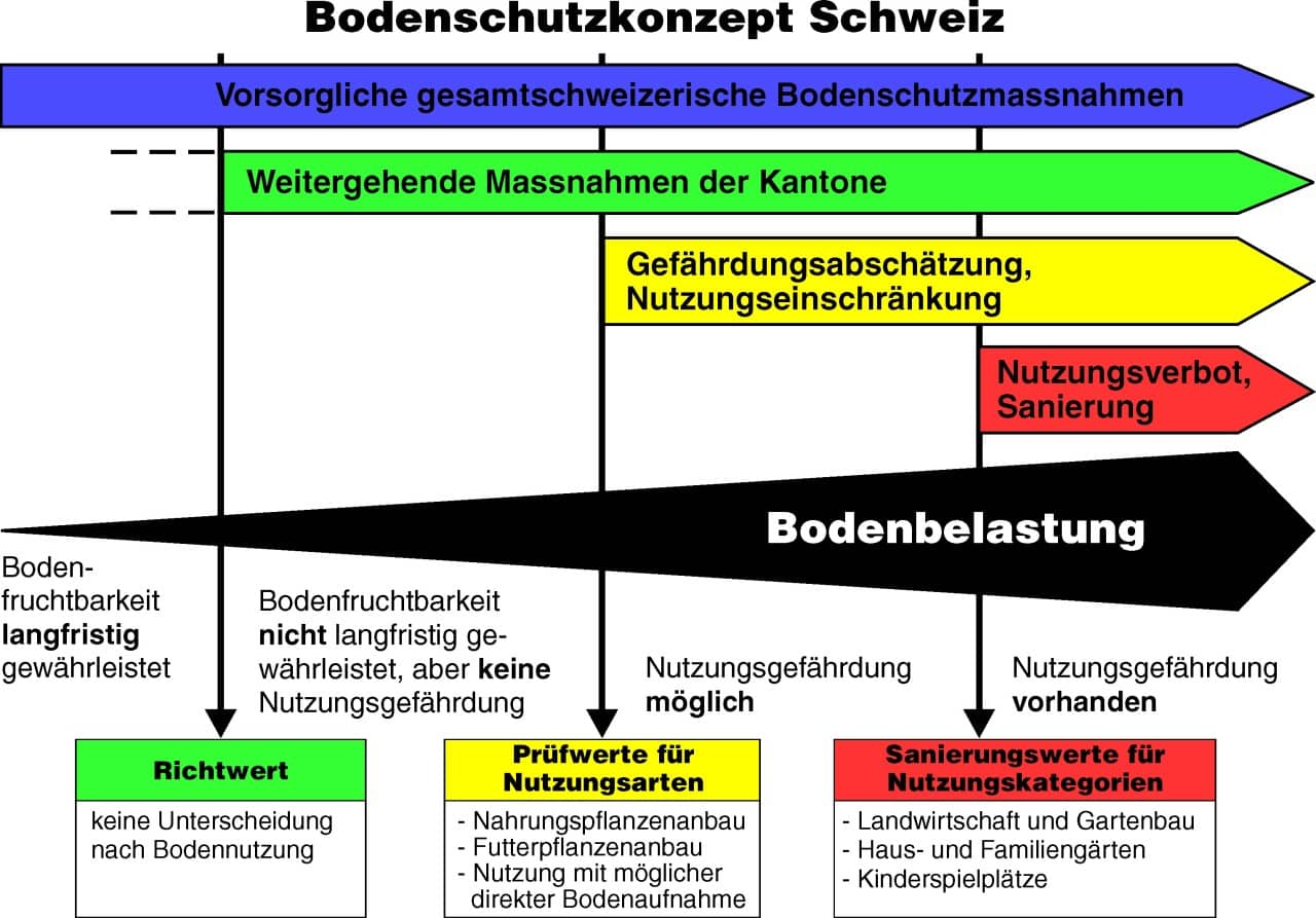 Die grafische Darstellung visualisiert das Bodenschutzkonzept Schweiz.