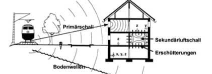 Erschütterungen und Körperschall