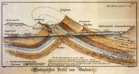 Geologisches Profil von Baden 