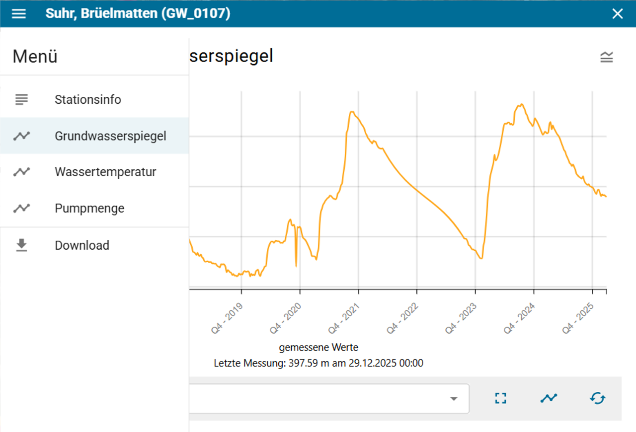 Ausschnitt aus dem Umweltdatenmanagementportal EnVIS, welcher die Grundwassermessdaten der Grundwasserfassung Brüelmatten in Suhr zeigt.