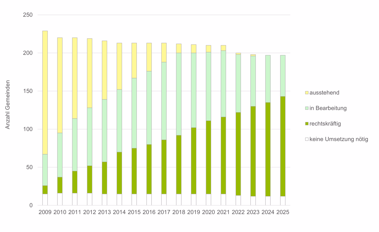 Gestapelte Balkendiagramm mit Aufteilung ausstehend, in Bearbeitung, rechtskräftig und keine Umsetzung nötig, dargestellt pro Jahr von 2009 bis 2025. Die Gesamtanzahl sinkt über die Jahre.