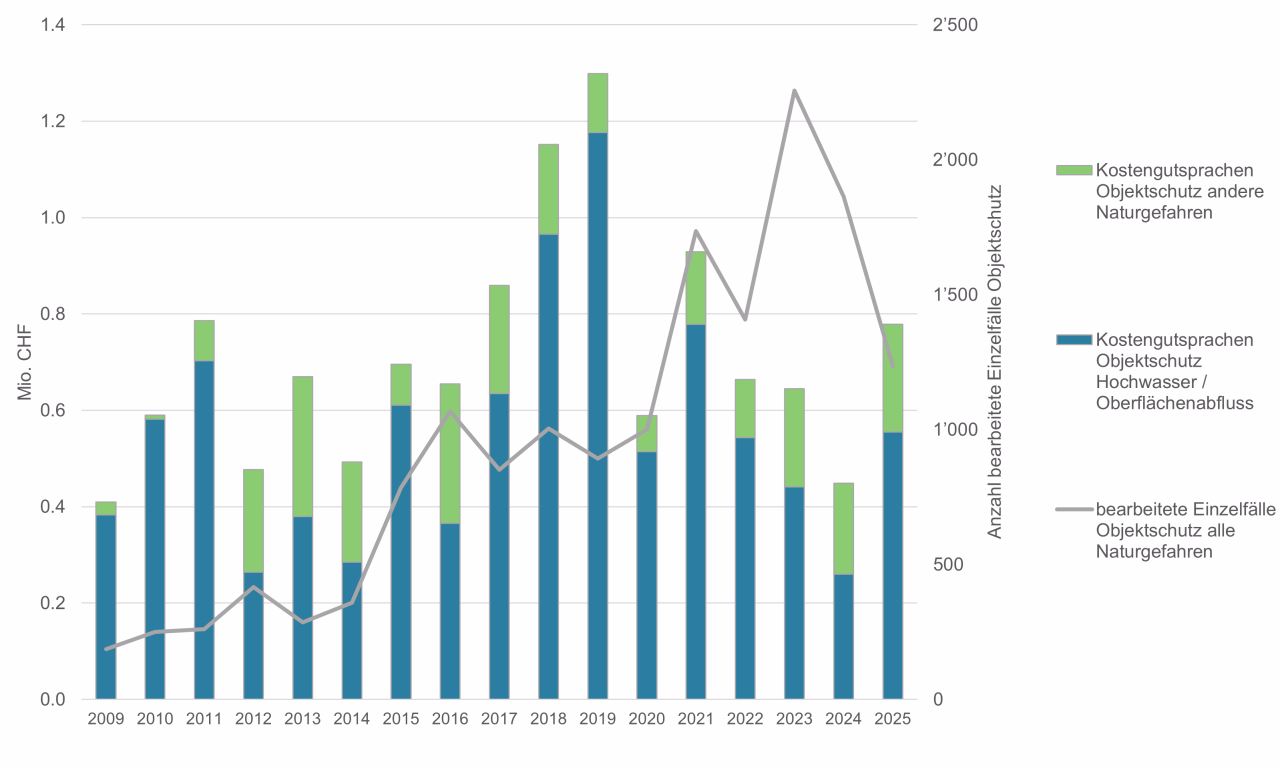 Balkendiagramm mit Kostengutschriften für Objektschutz von 2009 bis 2025, unterteilt in Hochwasser/Oberflächenabfluss und andere Naturgefahren, sowie bearbeitete Einzelfälle als Linie.