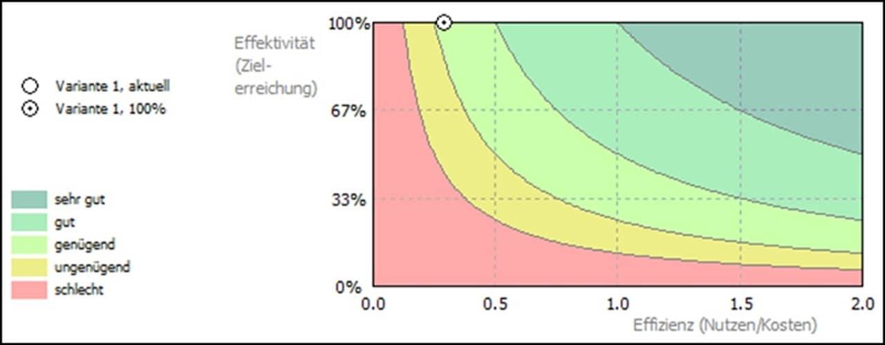 Beispielgrafik mit eingezeichnetem Kurvengraph, um die Wirtschaftlichkeit einer Lärmschutzwand aufzuzeigen