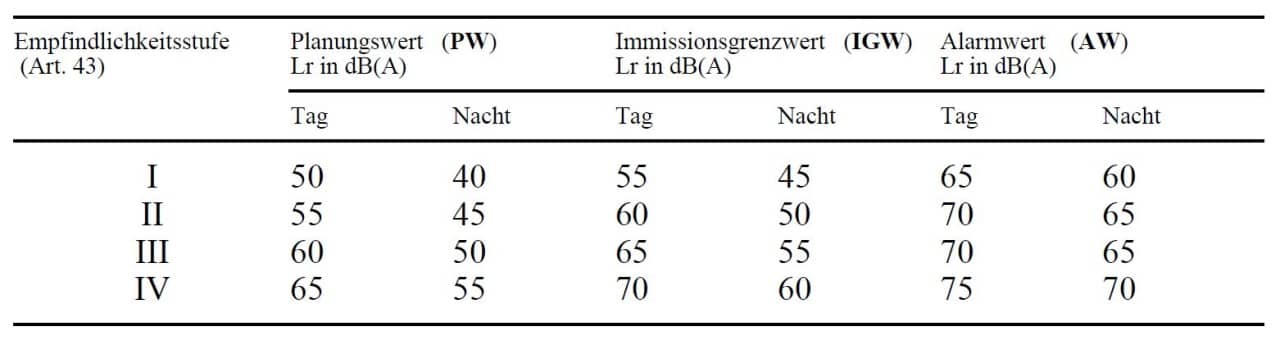 Tabelle Belastungsgrenzwerte für die Empflindlichkeitsstufen I bis IV für Tag und Nacht. Für Screenreadernutzer sind die Werte im Feld "Legende zu Bild/Grafik" aufgelistet.