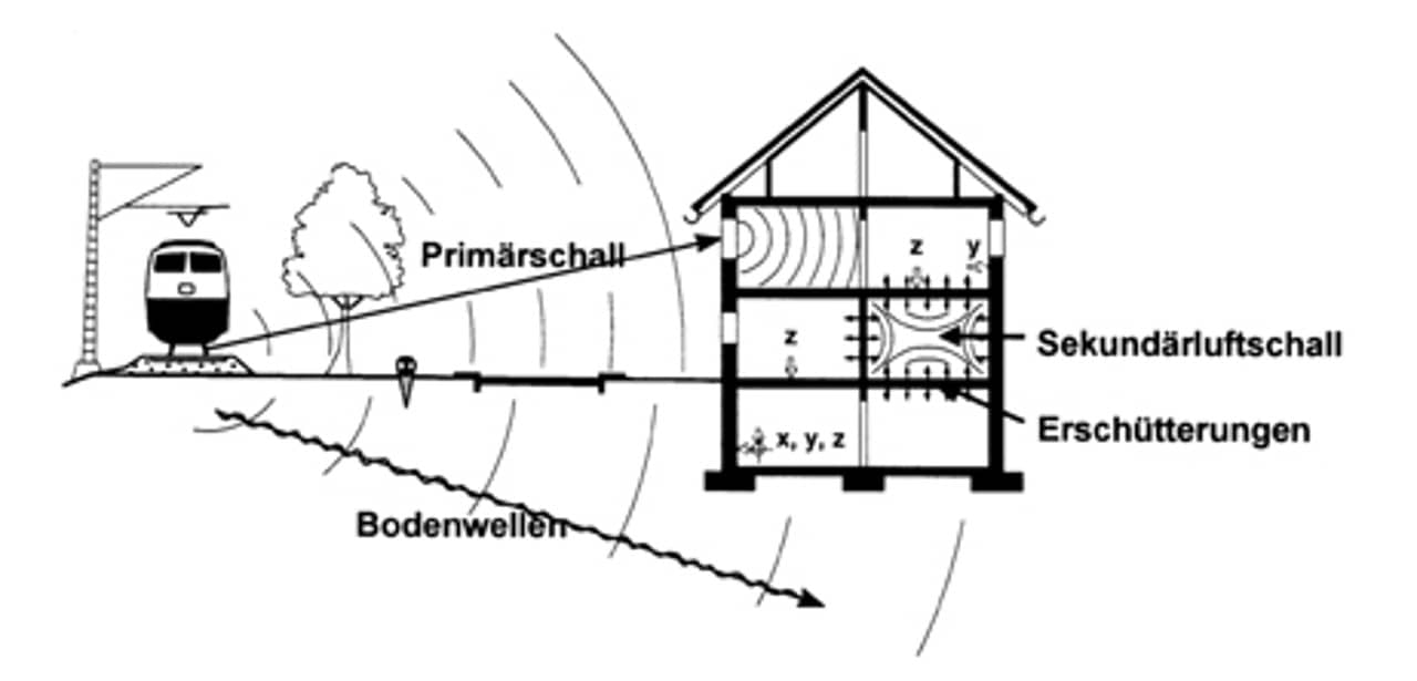 Abbildung zeigt, wie eine Anregung (Schienenverkehr) über Bodenwellen im Gebäudeinnern zu Erschütterungen und sekundär abgestrahltem Körperschall führt.