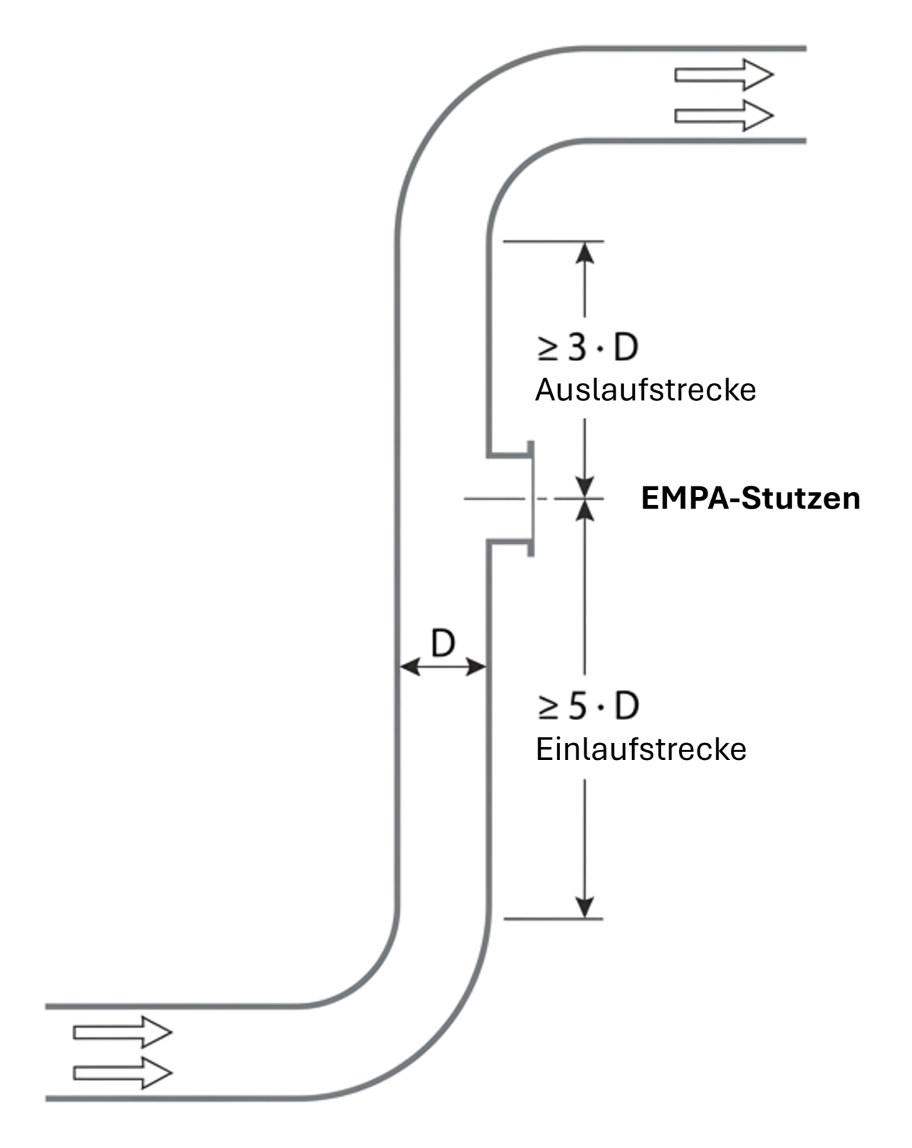 Schema für den korrekten Einbau eines EMPA-Messstutzen.