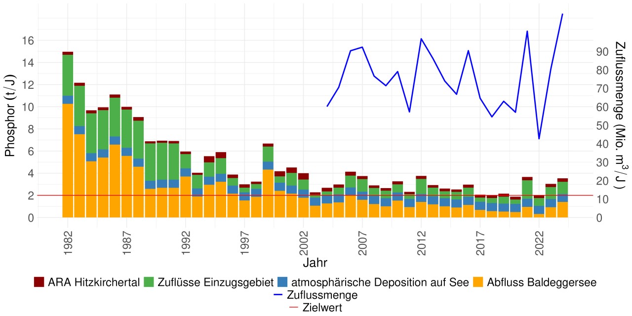 Jährliche Einträge des algenverfügbaren Phosphors