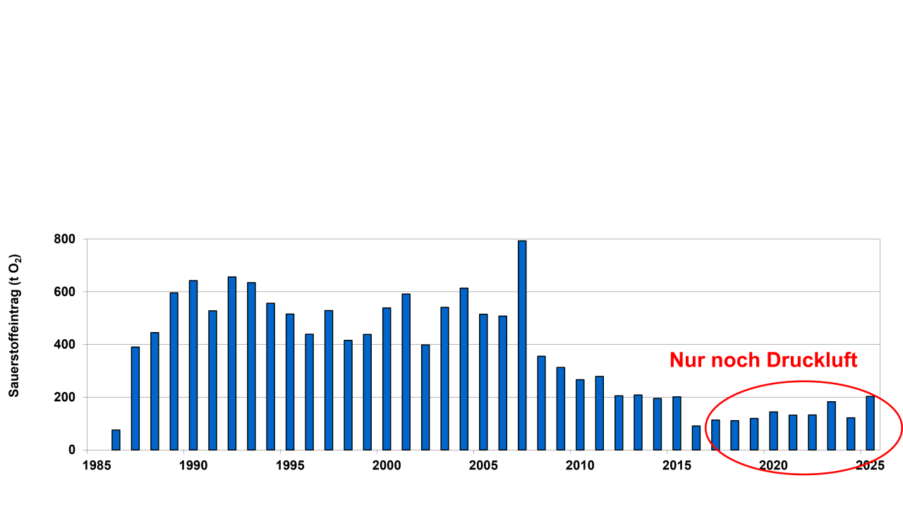 Grafik Sauerstoffeintrag durch Belüftung im Sommer von 1986-2025