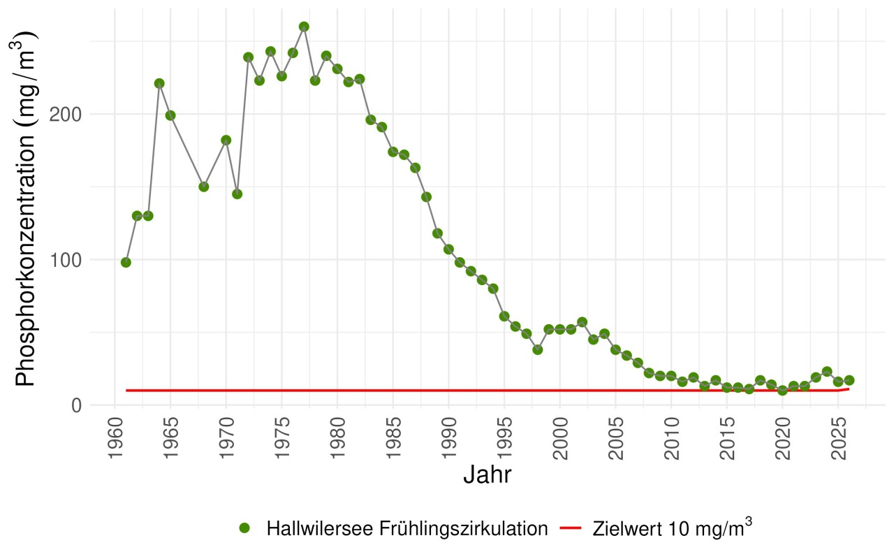 Grafik Phosphorgehalte im Baldegger- und Hallwilersee