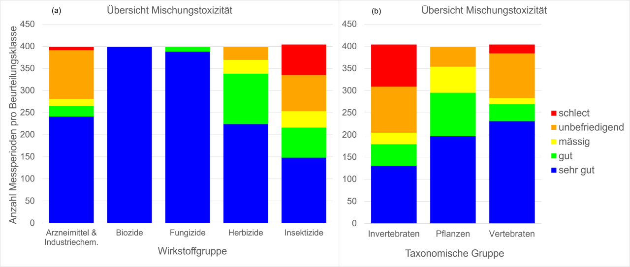 Die Abbildung zeigt, wie viele der zwei-Wochen-Sammelproben, die von 2022 bis 2025 auf ca. 100 Mikroverunreinigungssubstanzen untersucht wurden