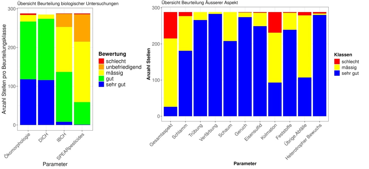 Die Abbildung zeigt, wie viele der an den Bächen untersuchten Stellen von 2011 bis 2025 mit der entsprechenden Kategorie.