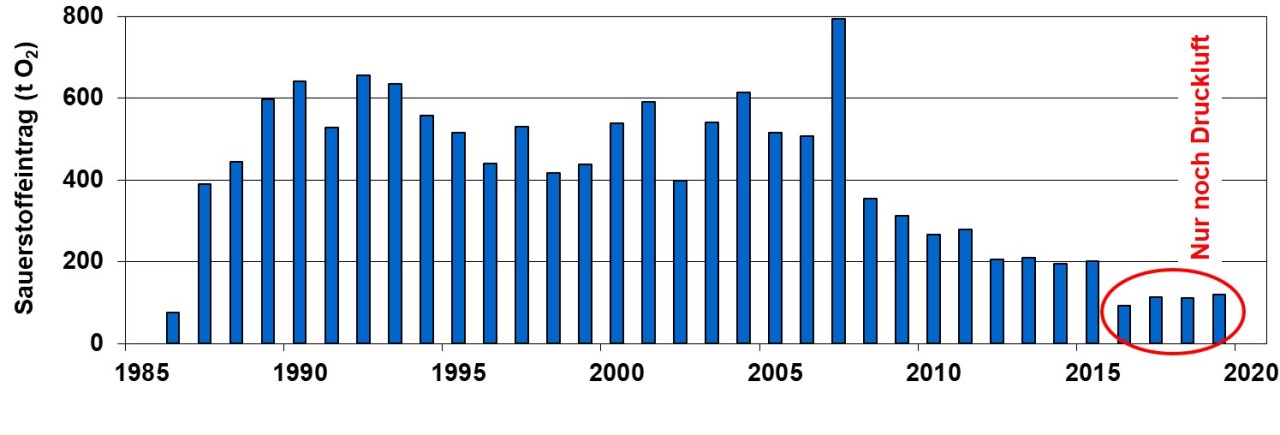 Grafik Sauerstoffeintrag 1985-2019, wobei ab 2016 nur noch Druckluft verwendet wird.