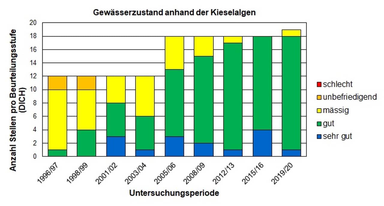 Biologische Langzeituntersuchungen der Aargauer Fliessgewässer