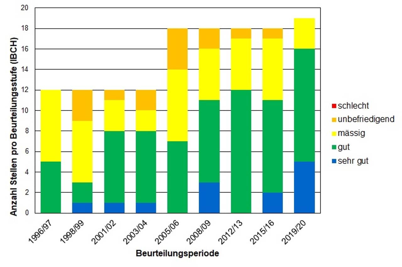 Biologische Langzeituntersuchungen der Fliessgewässer - Makrozoobenthos-Index