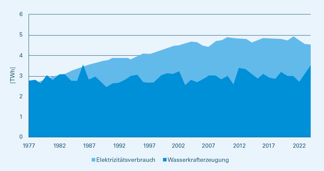 Dargestellt ist die jährliche Stromproduktion aus der Wasserkraft (in TWh) im Vergleich zum gesamten Elektrizitätsverbrauch.