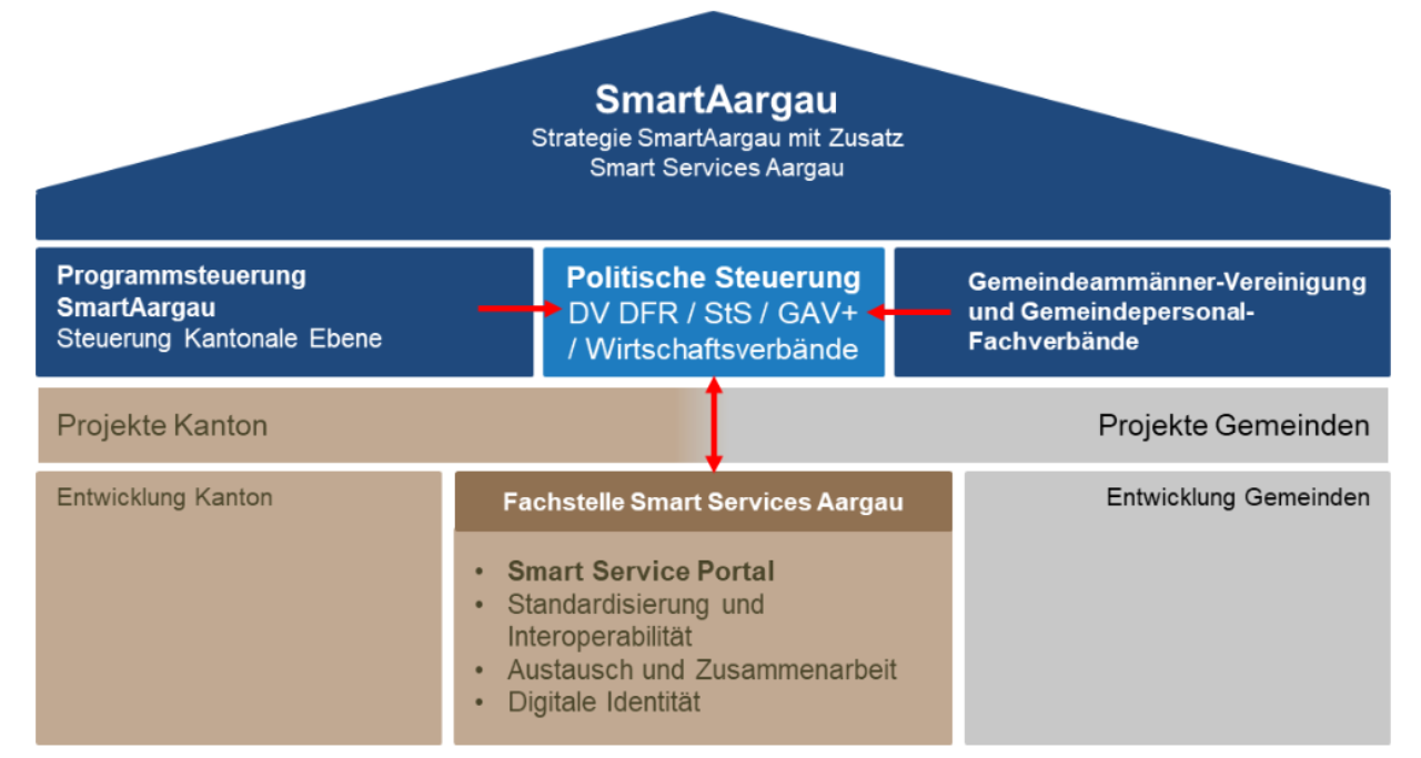 "Smart Services Aargau" ist ein beispielhaftes Kooperationsprojekt zwischen Kanton und Gemeinden. 