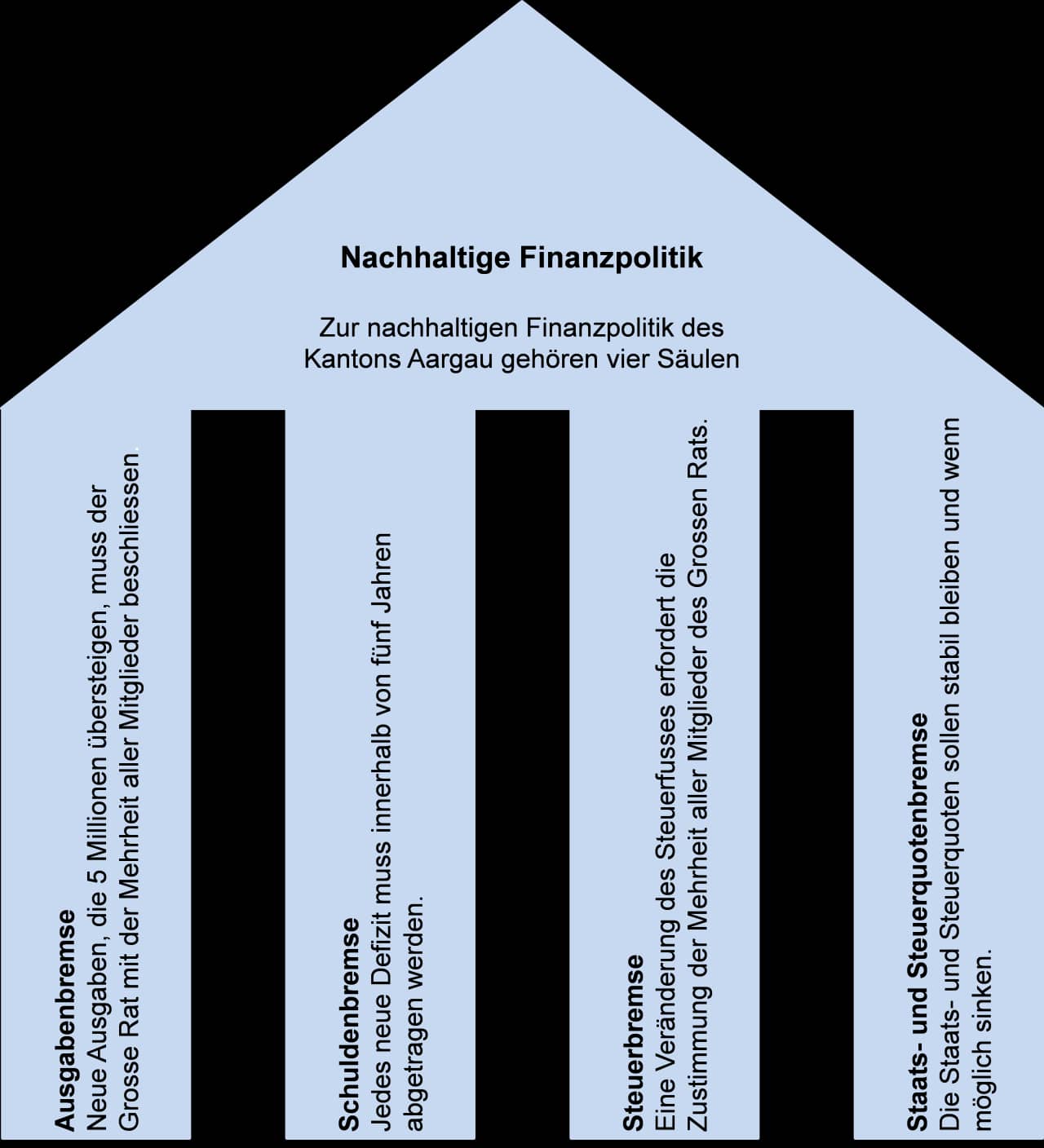 Die Säulen der kantonalen Finanzpolitik