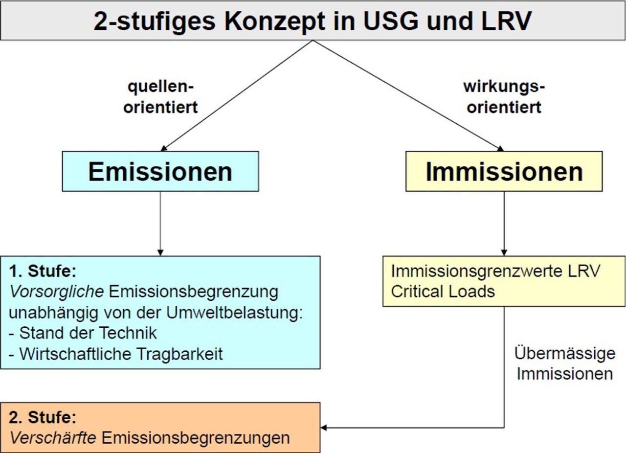 In der Tabelle wird unterschieden zwischen vorsorgliche und verschärfte Emissionsbegrenzung